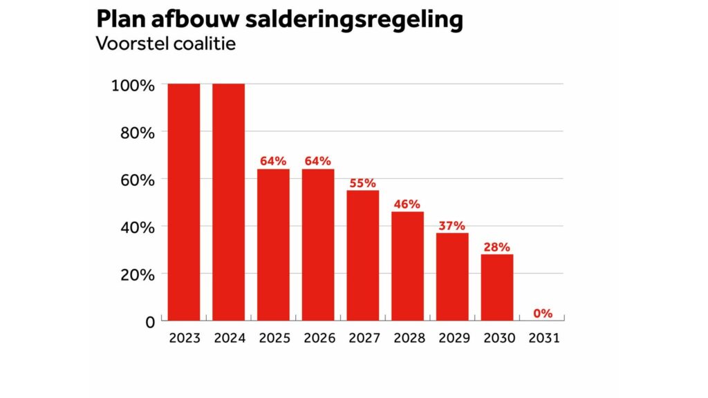 Afbouw salderingsregeling